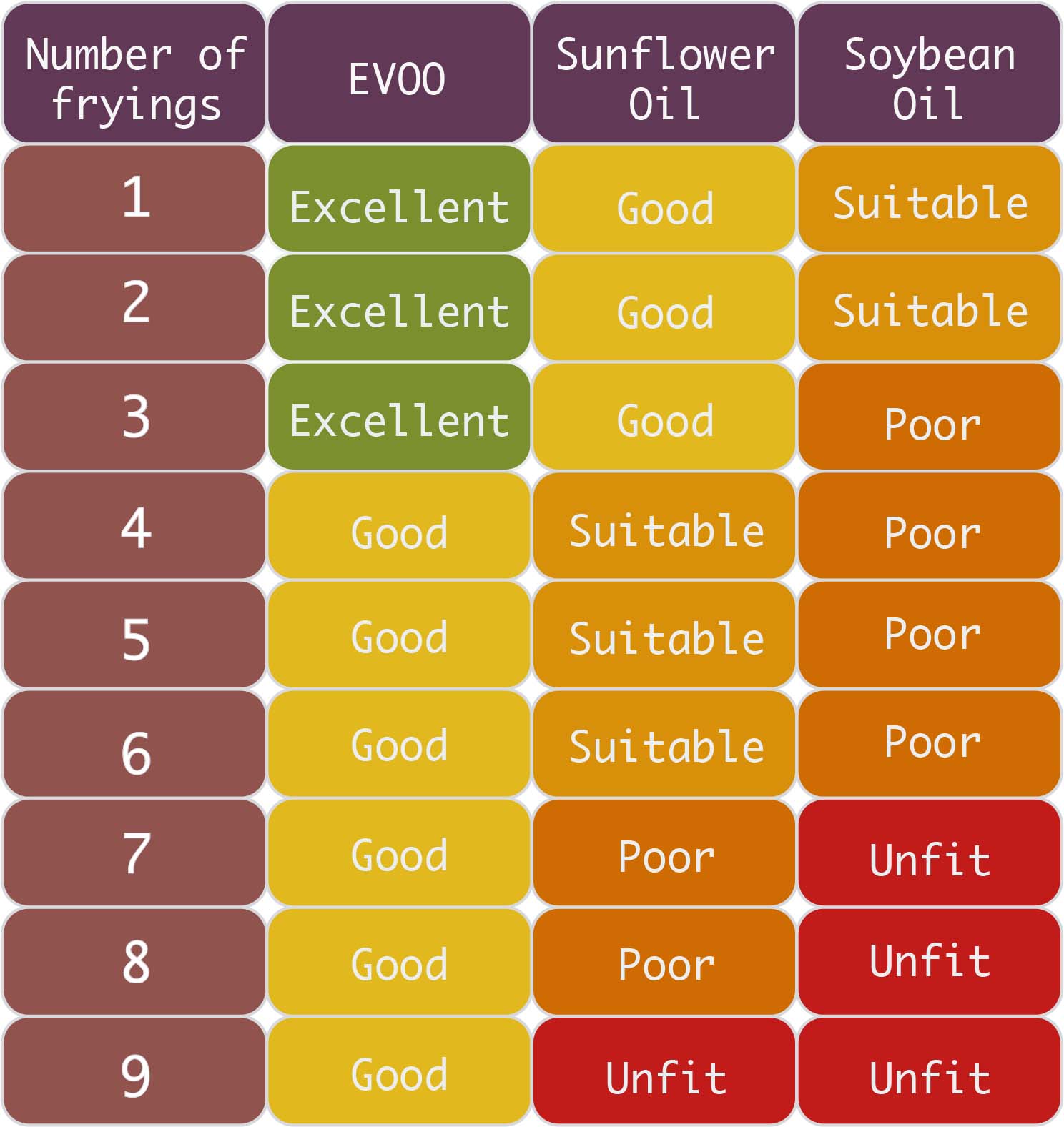 SMOKE POINTS OF EDIBLE OILS - García de la Cruz